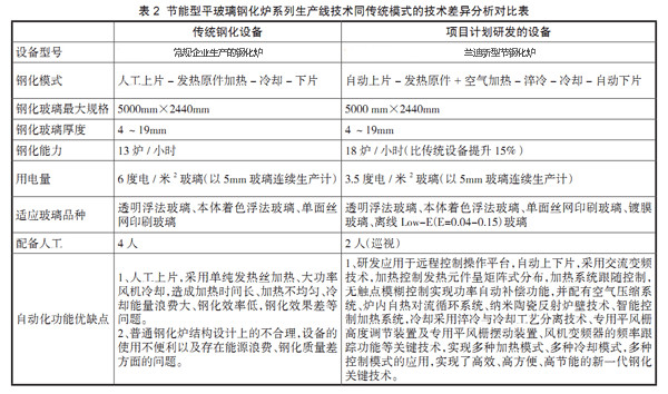 蘭迪新型鋼化爐與其他企業(yè)生產(chǎn)鋼化爐節(jié)能差異對(duì)比